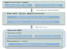 基于Dynamic NAV和Web-API開發(fā)電子商務(wù)平臺(tái)
